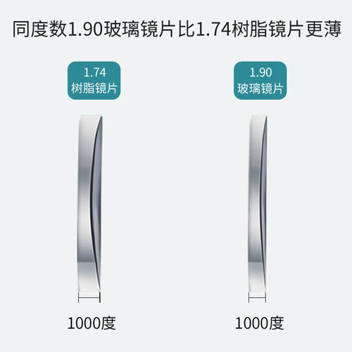 超薄1.9玻璃镜片防蓝光防辐射高度近视眼镜散光非球面超耐磨镜片 - 图1