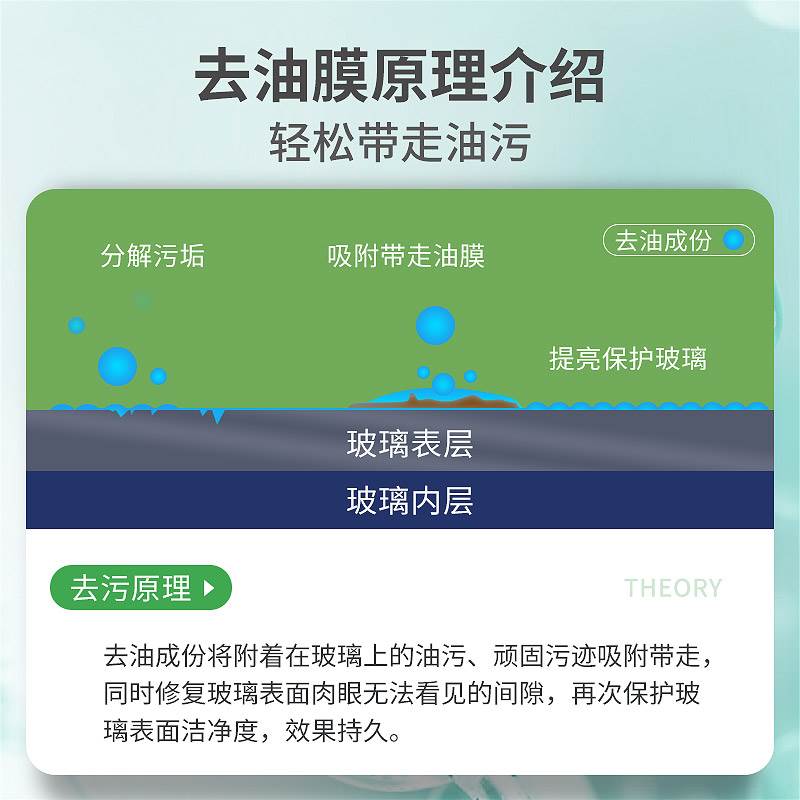 车仆油清洗剂汽去车前挡风玻璃清洁剂去油膜玻璃水膜玻璃净除剂-图1