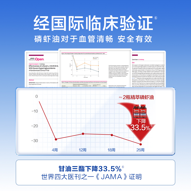 MegaRed/脉拓纯南极磷虾油omega3虾青素深海鱼油升级软胶囊80粒 - 图3