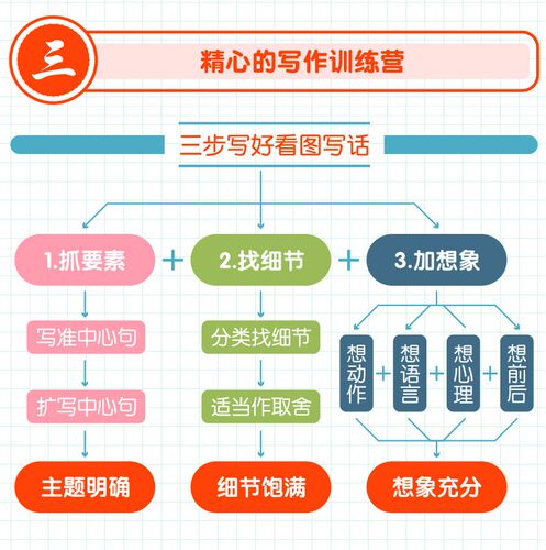 1年级看图写话就三步从20字到200字 21天训练手册 全2册 小学一年级作文辅导看图说话写话写作入门 训练手册 - 图2