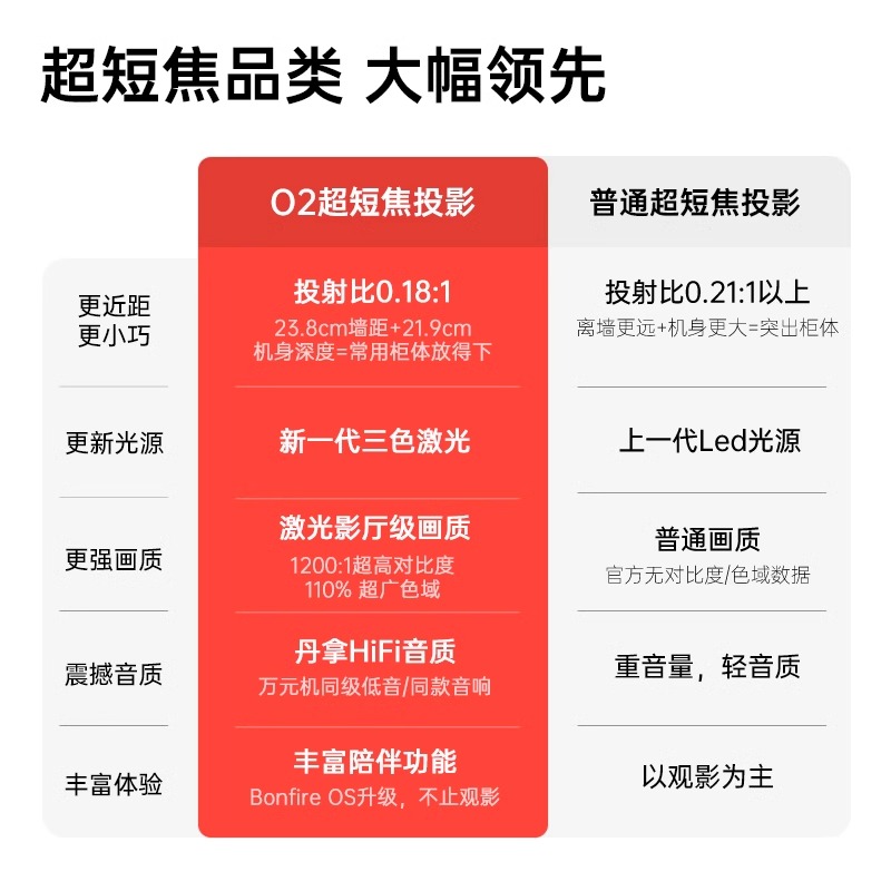 JMGO坚果o2超短焦投影仪激光电视家用超高清海外全球国际版投影机客厅卧室家庭影院便携小型1080p三色全色 - 图0