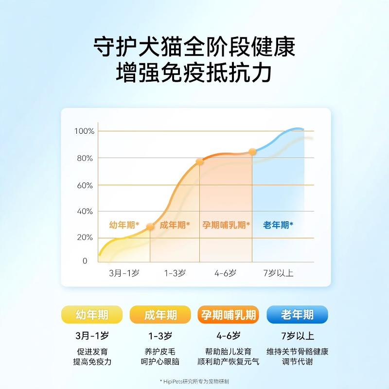 嬉皮狗复合维生素B防掉毛猫咪维生素猫用狗狗宠物专用b12多维片 - 图0
