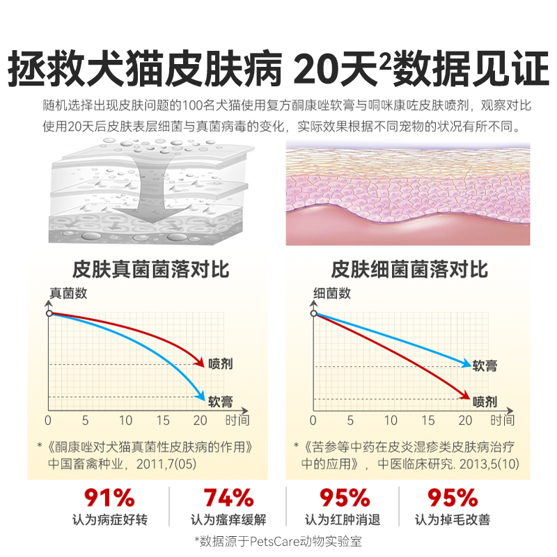 宠物皮肤病喷剂猫藓外用药复方酮康唑软膏狗狗皮肤真菌感染专用药