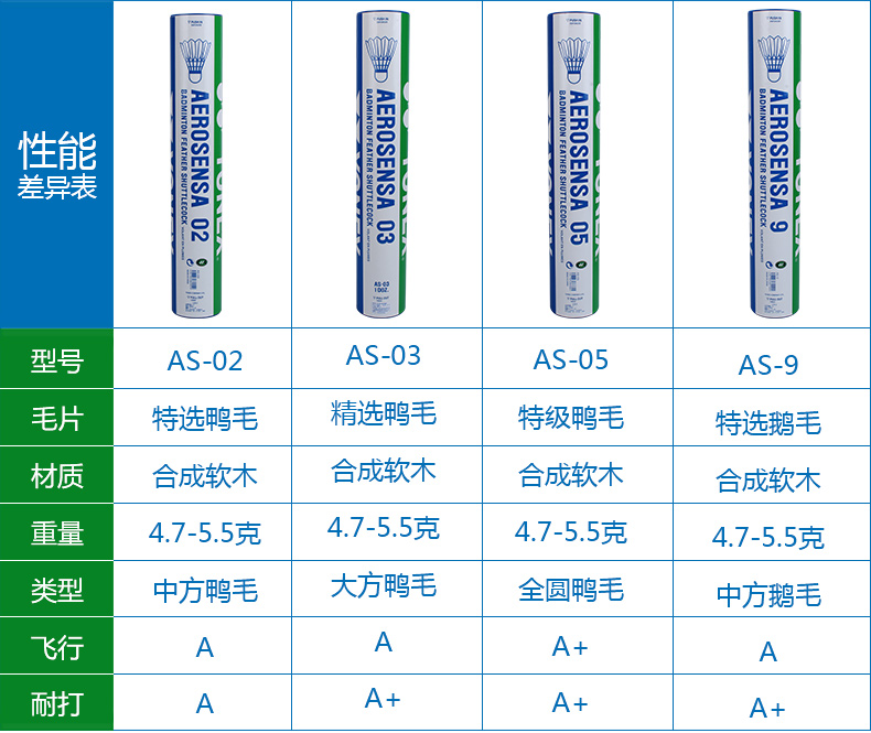 YONEX尤尼克斯羽毛球耐打12只装yy训练球AS9鹅毛比赛AS05鸭毛