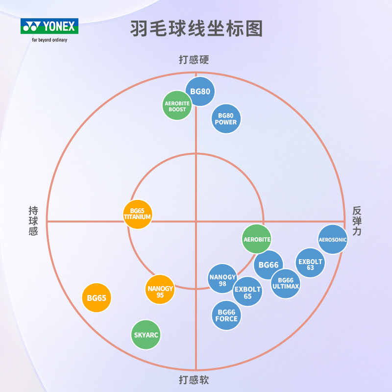 正品YONEX尤尼克斯羽毛球线拍线网线BG65 BG80P BG66u bg80 95线