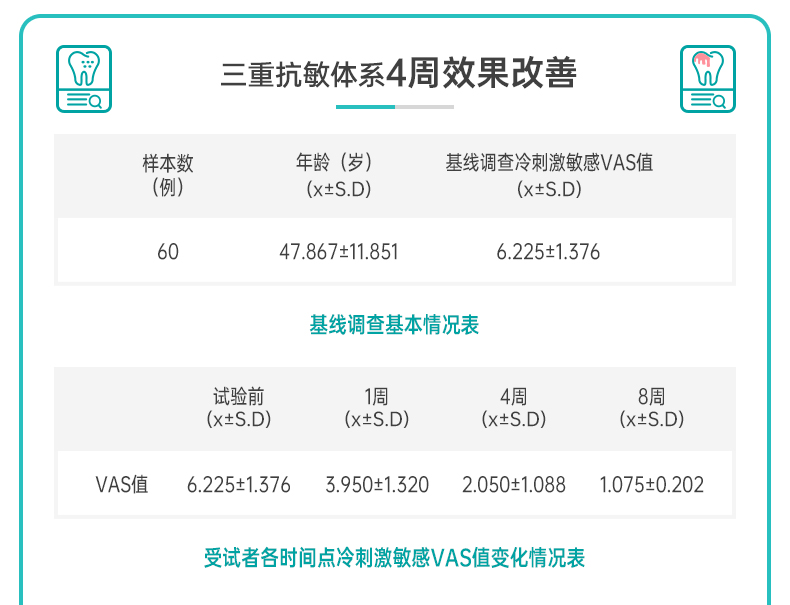 华素愈创牙齿抗敏感牙膏清新口气成人男女生用口腔护理脱敏牙龈 - 图1