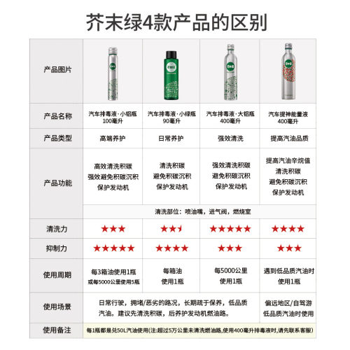 芥末绿燃油宝除积碳清洗剂汽车摩托车汽油添加剂燃油清理油路pea-图3