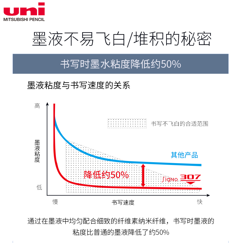 日本uniball三菱中性笔UMN307中性笔Signo学生用黑色考试水笔办公签字水笔0.38三菱中性笔笔芯0.5按动umr85e - 图2