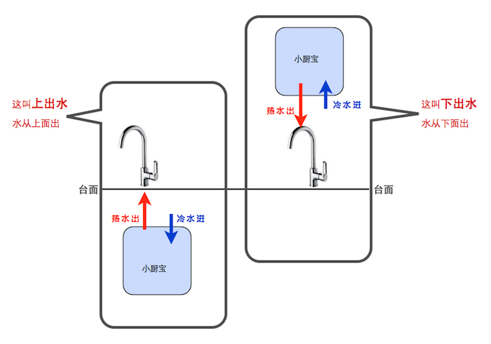 正品厂家樱康6L储水式小厨宝8升厨房宝电热水器家用速热10升小水 - 图1