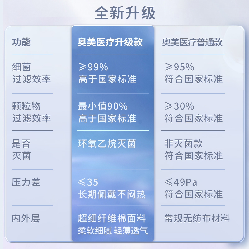 奥美医用外科口罩一次性医疗口罩三层正品正规透气夏季薄款独立装_医疗器械