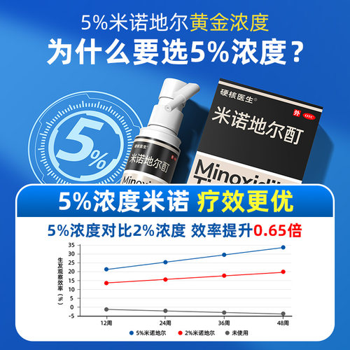 专业防脱发育发专用生发液喷雾强效密增发养发水防掉严重女生男士 - 图3