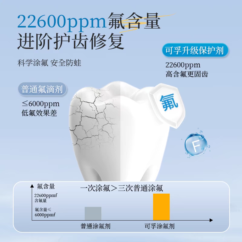 医用涂氟剂保护漆儿童宝宝成人专用口腔氟化泡沫膏家用小孩牙齿,淘宝优惠券,粉丝福利购,淘宝优惠卷