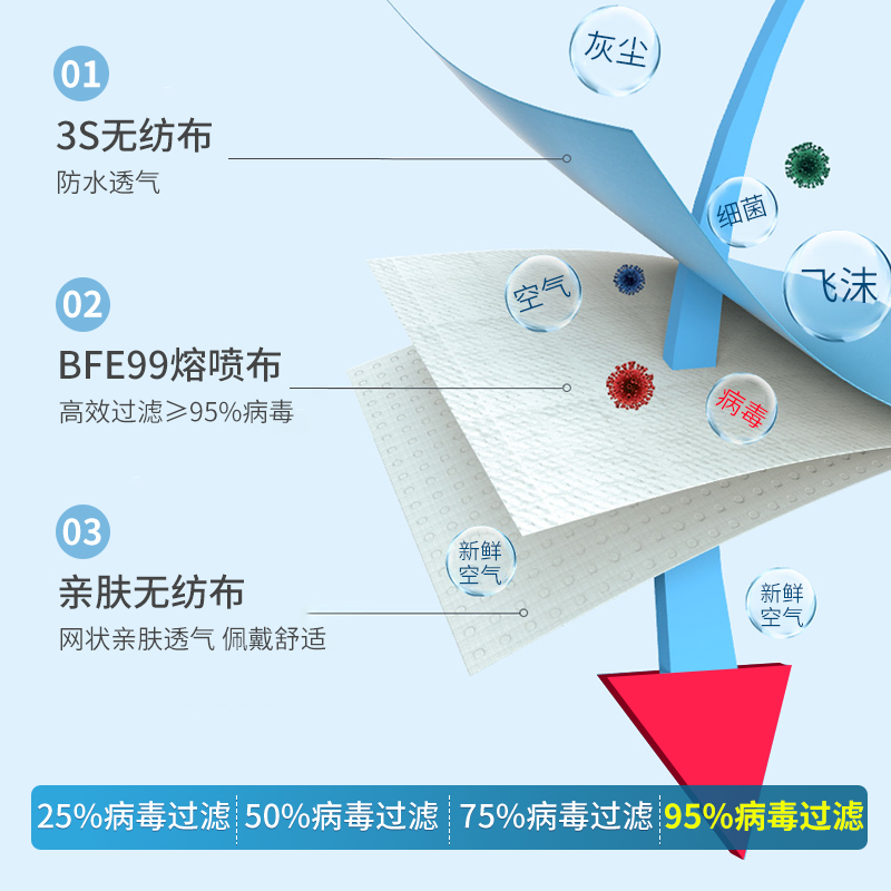 300独立包装口罩一次性医疗三层正规正品医用外科官方旗舰店批发 - 图0