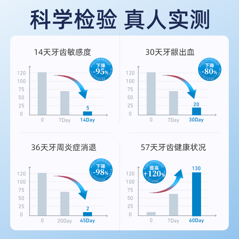 牙膏治牙周炎专用口腔牙龈萎缩修复再生防蛀抗脱敏含氟美白去口臭