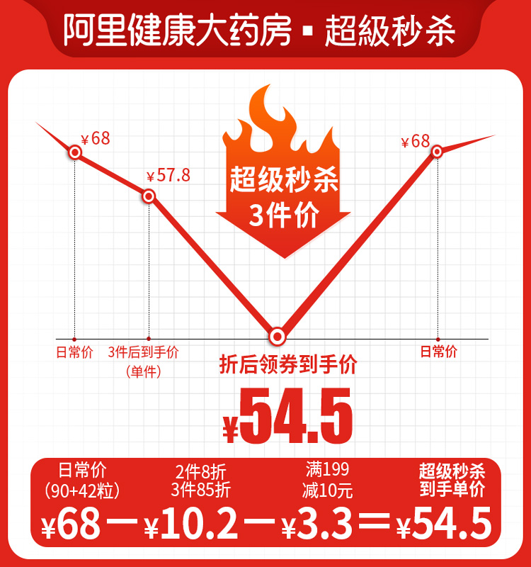 阿里健康大药房葡立盐酸氨基葡萄糖胶囊90粒*2盒改善骨关节活动缓解肿胀消炎止痛0