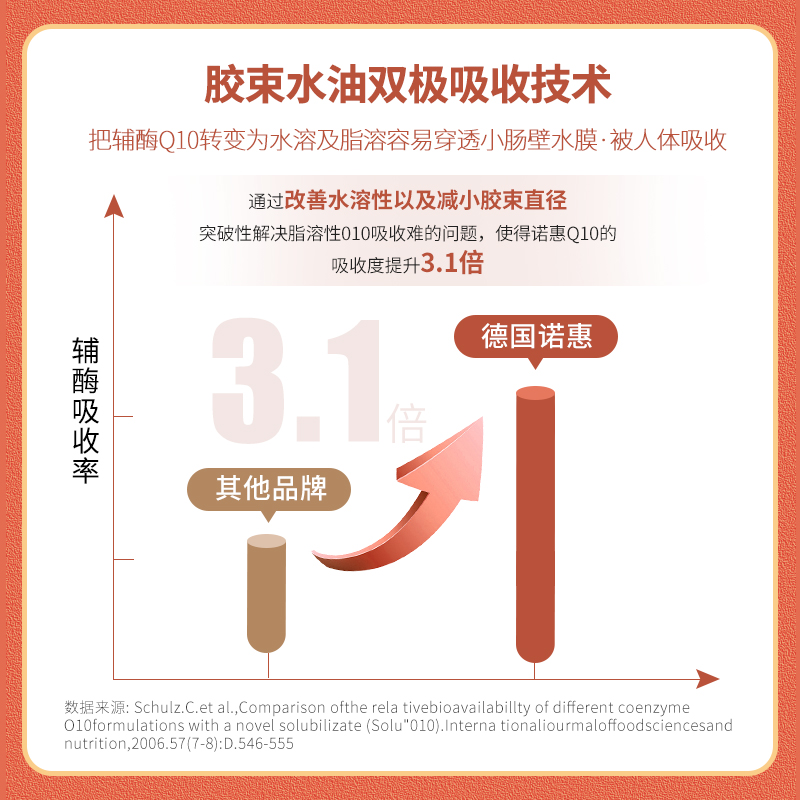 诺惠牌辅酶q10胶囊德国原装进口水溶型辅酶男女心脏心肌正品30粒-图3