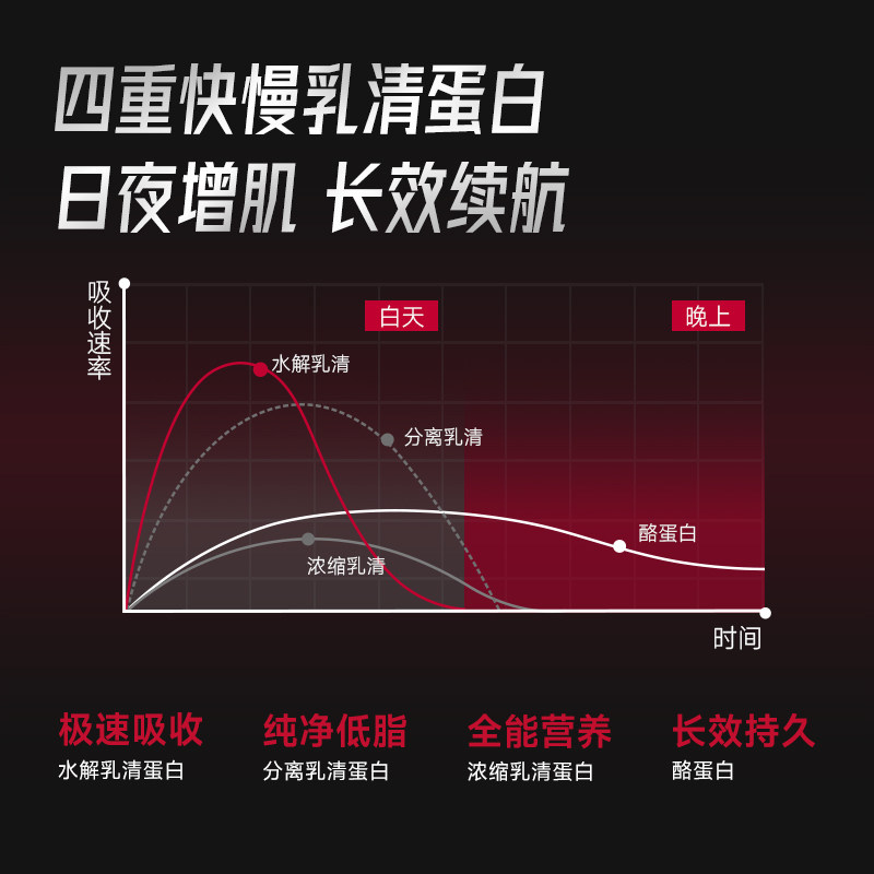 FoYes速生蛋白粉健身男增肌粉分离乳清蛋白质粉增肌官方旗舰whey