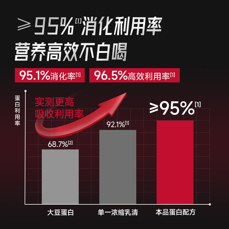 FoYes速生蛋白粉健身男增肌粉分离乳清蛋白质粉增肌官方旗舰whey