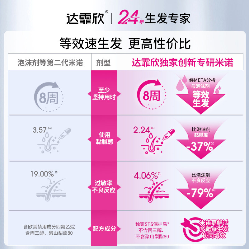 礼盒装】达霏欣米诺地尔搽剂防脂溢性脱发斑秃生发育发液非生发丸