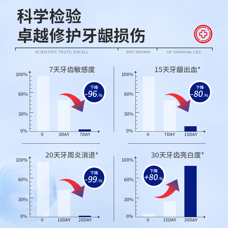 牙龈萎缩抗过敏修复专用牙膏牙周炎去牙结石祛除牙菌斑牙科分离剂 - 图0