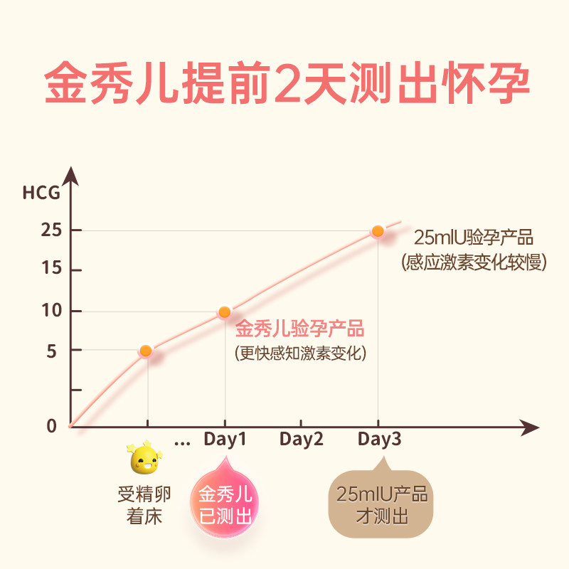 金秀儿验孕棒早早孕试纸精准检测高精度七天hcg测怀孕笔条次日达
