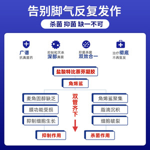 太极盐酸特比萘芬凝胶软膏治疗脚气药20g/支神器脱皮止痒杀菌足癣