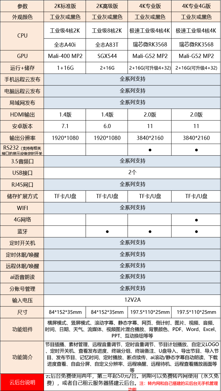 云后台网络高清广告机播放器盒子多媒体信息发布系统远程分屏电视 - 图0