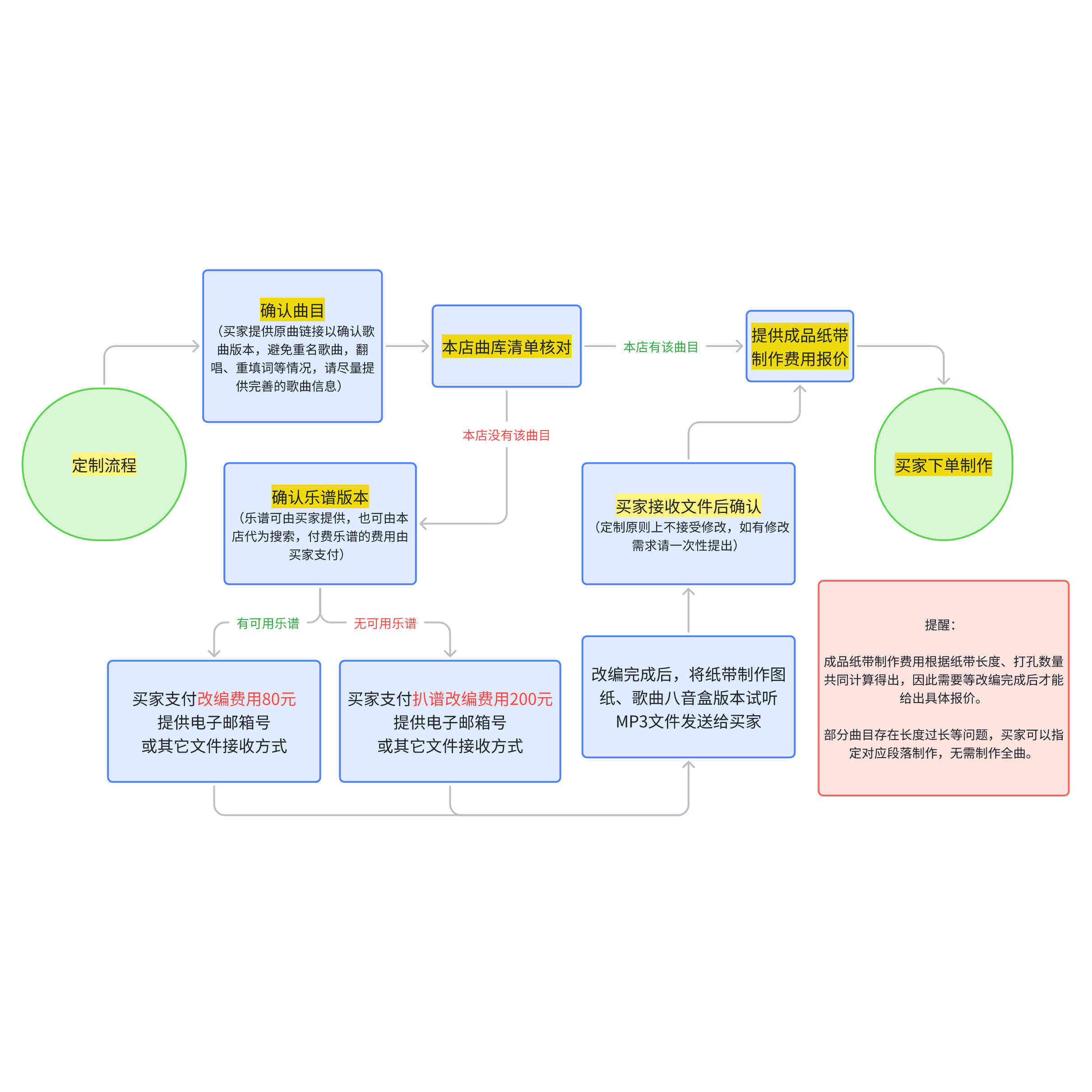 【汪musicbox】30音纸带八音盒-纸带定制服务（确认曲目后下单),淘宝优惠券,粉丝福利购,淘宝优惠卷