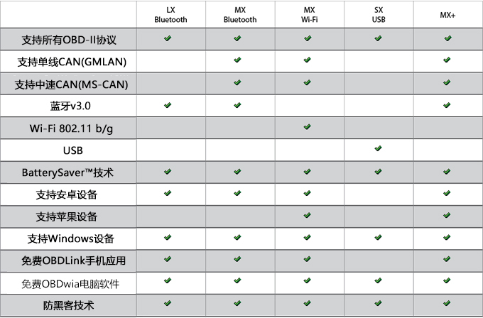 新款OBDLink MX+适用于安卓苹果系统汽车蓝牙诊断仪 MX升级版-图3