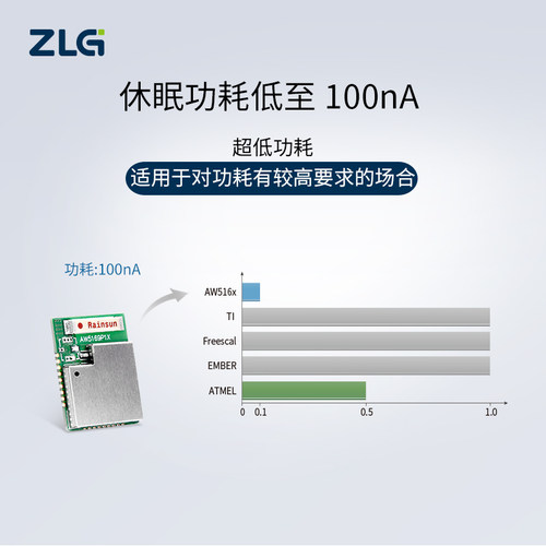 ZLG致远电子 ZigBee低成本透传模块/评估套件AW5161系列 - 图0