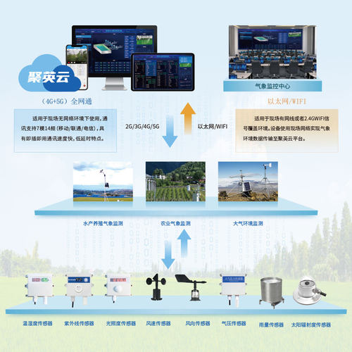 户外小型气象站监测系统气候仪风速风向PM值小型雨量环境农业检测 - 图0