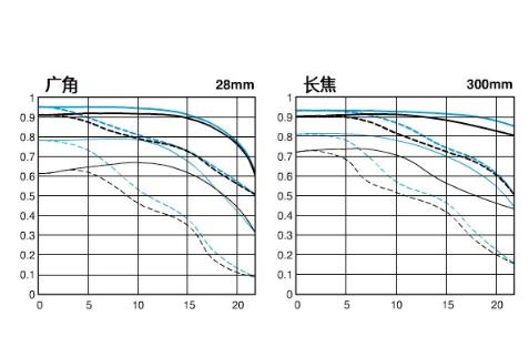 佳能EF28-300mmIS USM防抖长焦远摄100400一代二代大白兔红圈镜头 - 图1