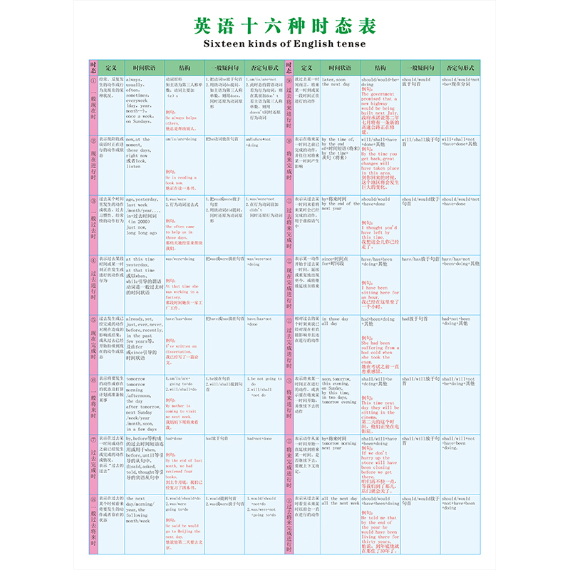 英语时态表挂图十六种八大语法小学初中高中专项训练16种8种墙贴-图3