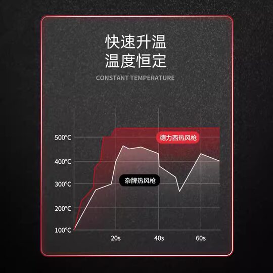 Delixi industrial grade high power hot air gun