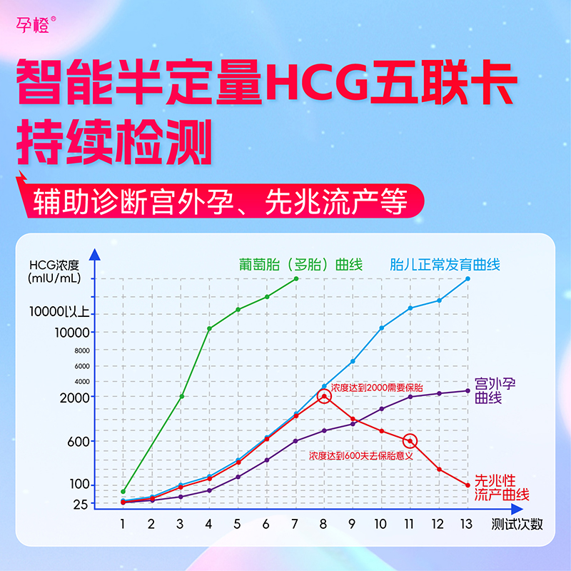 孕橙半定量早孕试纸hcg值翻倍检测仪器验孕棒可受孕周对比测数值 - 图0