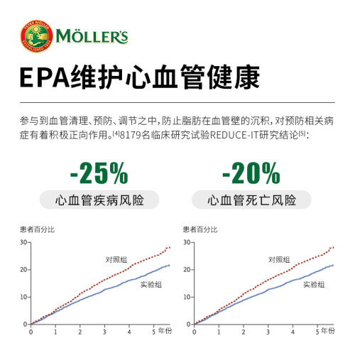 挪威Mollers沐乐思深海鱼油胶囊112粒omega3学生中老年补充dha - 图1
