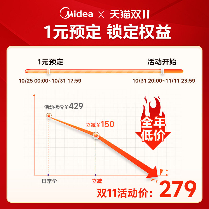 【双11狂欢节】1元预定美的安睡破壁机豆浆机ST11权益 单拍不发货
