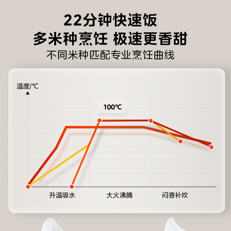 【李佳琦直播间百货节】美的飞快青瓷电饭煲家用3-5人电饭锅4升L - 图3