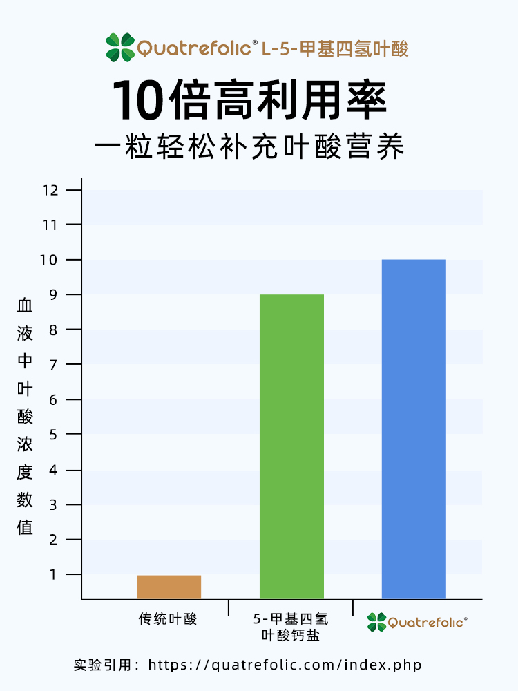 和丽康活性叶酸片中老年人孕妇男女降同型甲基叶酸正品官方旗舰店 - 图1