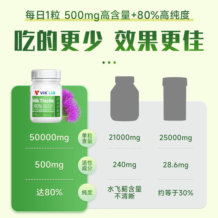 viklab护肝片100倍奶蓟草男士水飞蓟素，加班熬夜应酬解酒保健品-第2张图片-提都小院