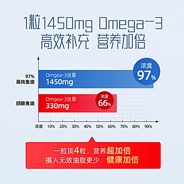 拍五件！NYO3美容鱼油97%高浓度60粒[30元优惠券]-寻折猪