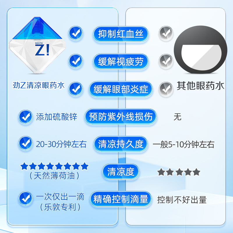 日本进口乐敦劲Z!清凉裸眼缓解疲劳红血丝提神醒脑眼药水滴眼液-图0