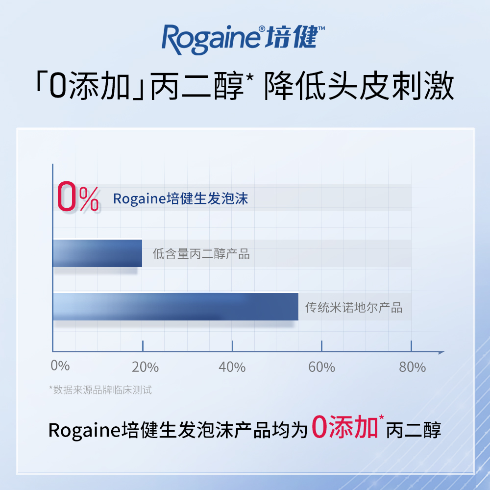 Rogaine/培健落健5%米诺地尔酊2%生发液 女性男士生发液泡沫剂 - 图0