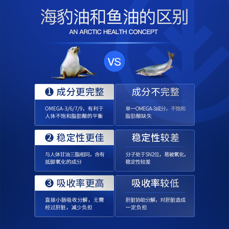 【3瓶】Noromega海豹油胶囊心脑守护中老年保健品60粒挪威进口,淘宝优惠券,粉丝福利购,淘宝优惠卷