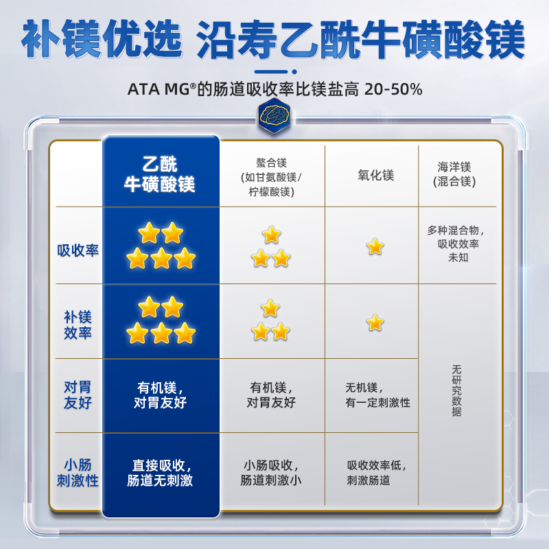 沿寿乙酰牛磺酸镁记忆专注力护心脏胶囊补充剂成人儿童青少年进口