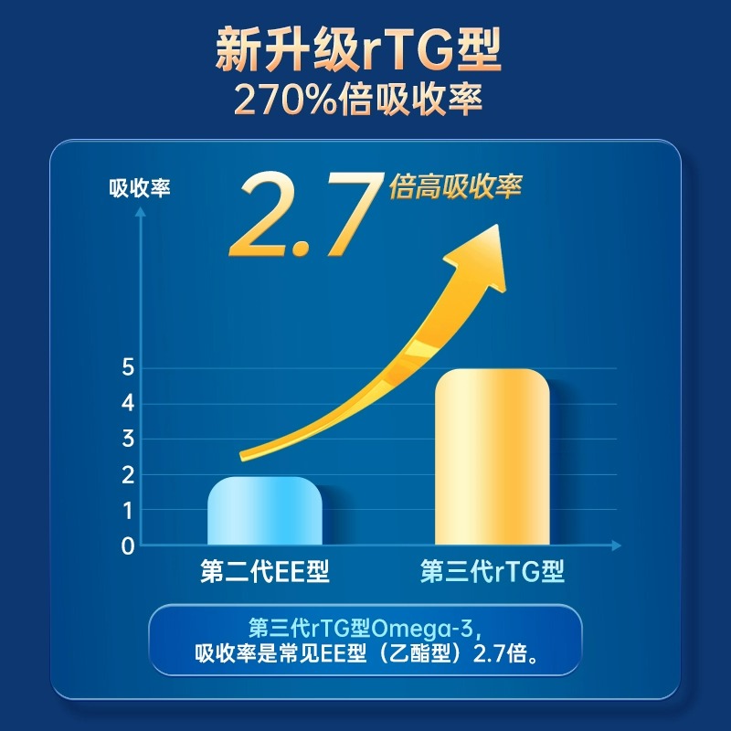 NYO3挪威DHA深海鱼油omega-3记忆力补儿童青少年脑增强软胶囊学生_阿里健康大药房海外店_保健食品/膳食营养补充食品-第2张图片-提都小院