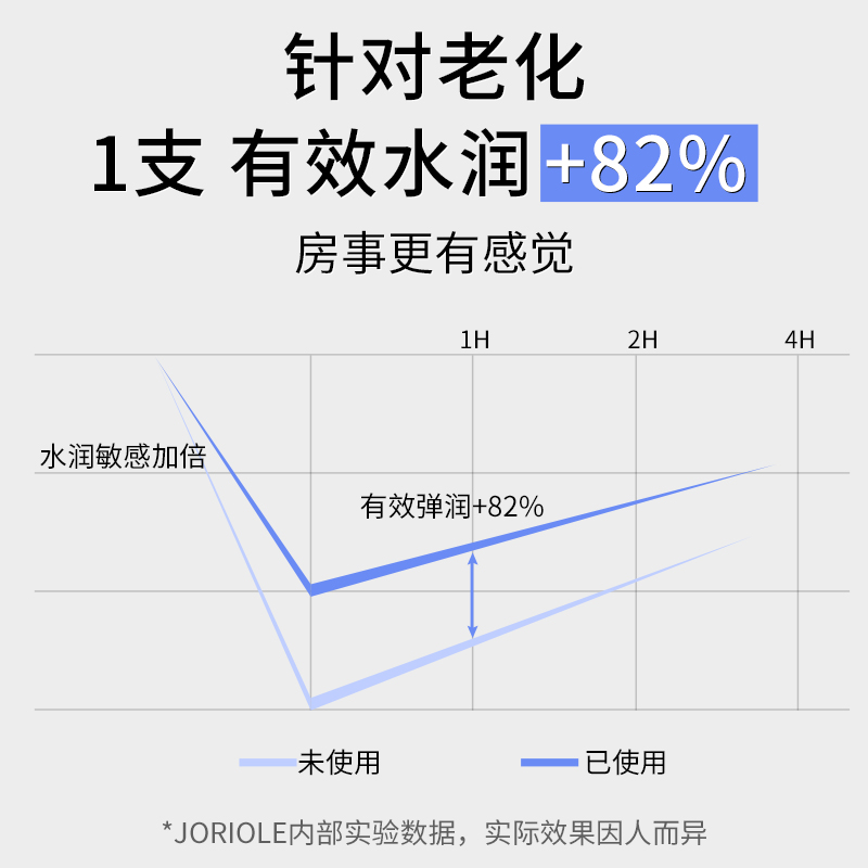 Joriole/春莺妇科凝胶女性阴道私处正品产后私护私密保养护理液丹 - 图3