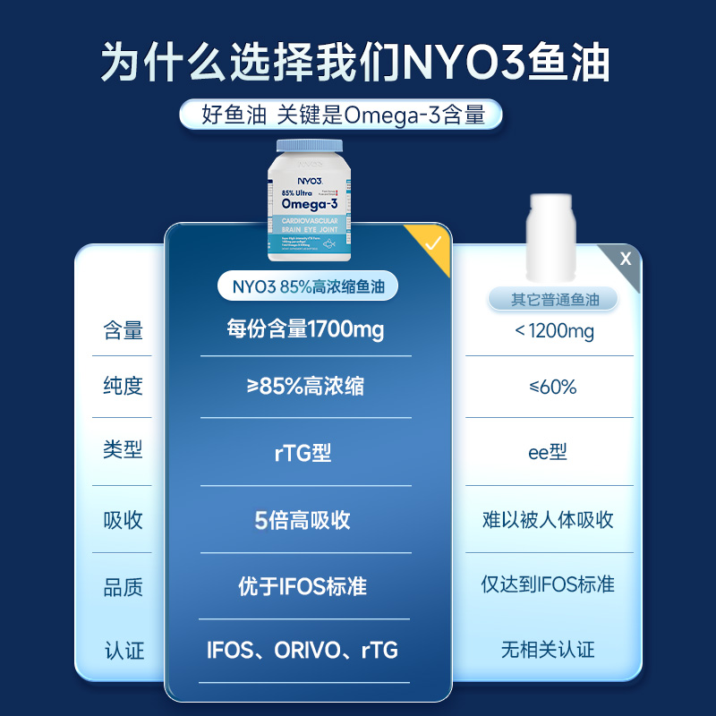 挪威NYO3深海鱼油软胶囊中老年人欧米伽3高浓度健身omega3鱼肝油