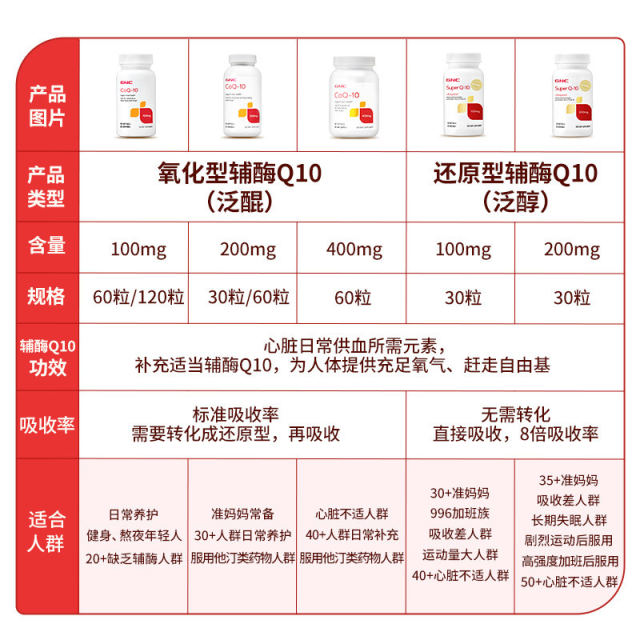 Gnc coenzyme q10 ແຄບຊູນປ້ອງກັນຫົວໃຈ