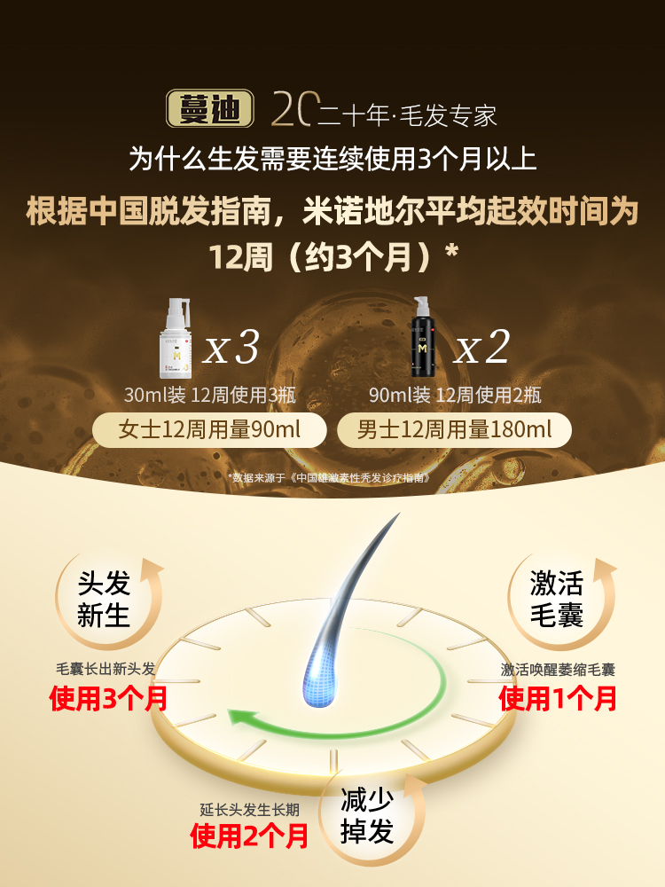 蔓迪米诺地尔酊生发液喷雾剂男女士防脱发育发液90ml*2瓶/盒 - 图1